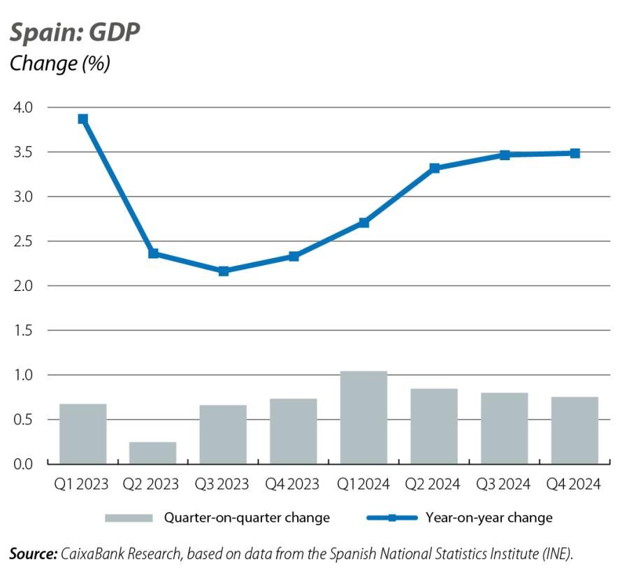 Spain: GDP