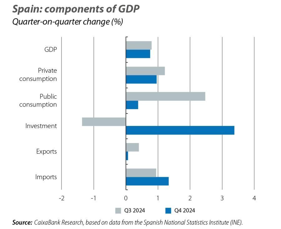 Spain: components of GDP