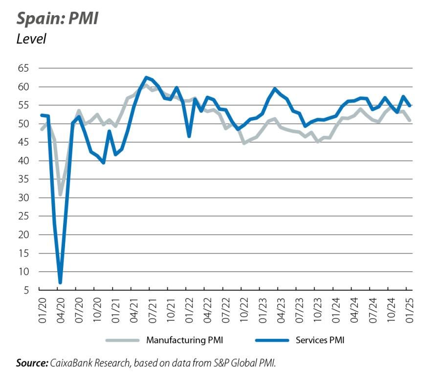 Spain: PMI