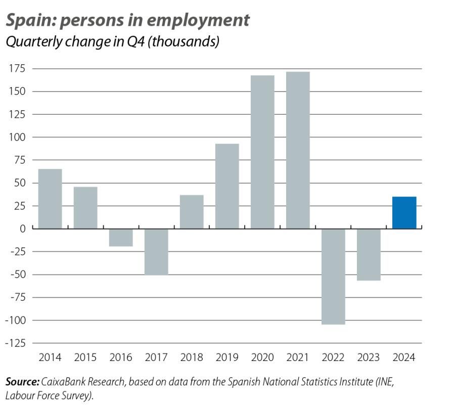 Spain: persons in employment