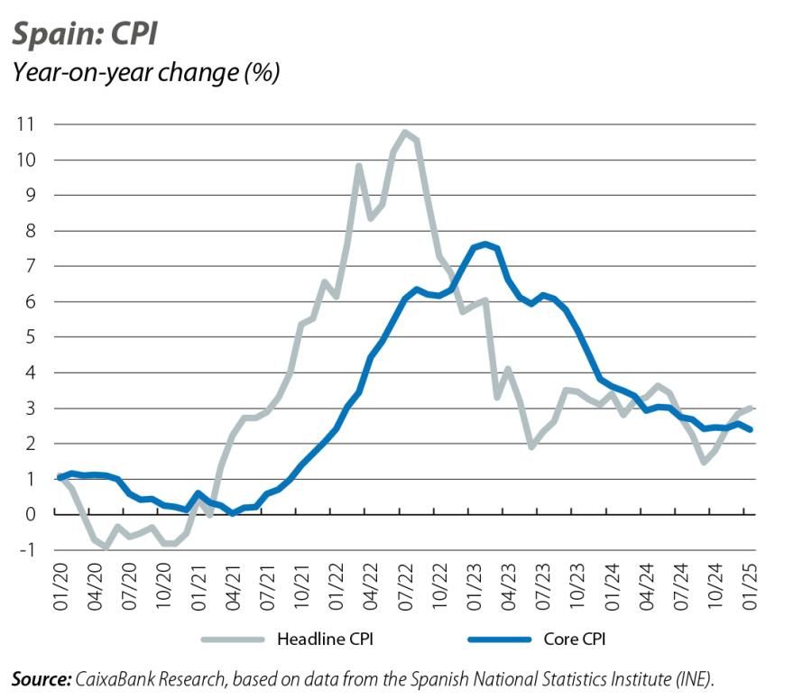 Spain: CPI
