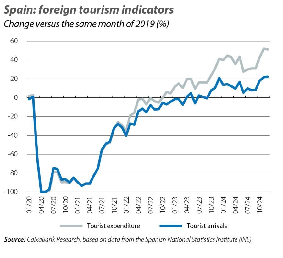 Spain: foreign tourism indicators